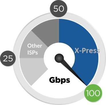 Speedy internet with max bandwidth made affordable