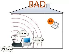Bad Router Placement